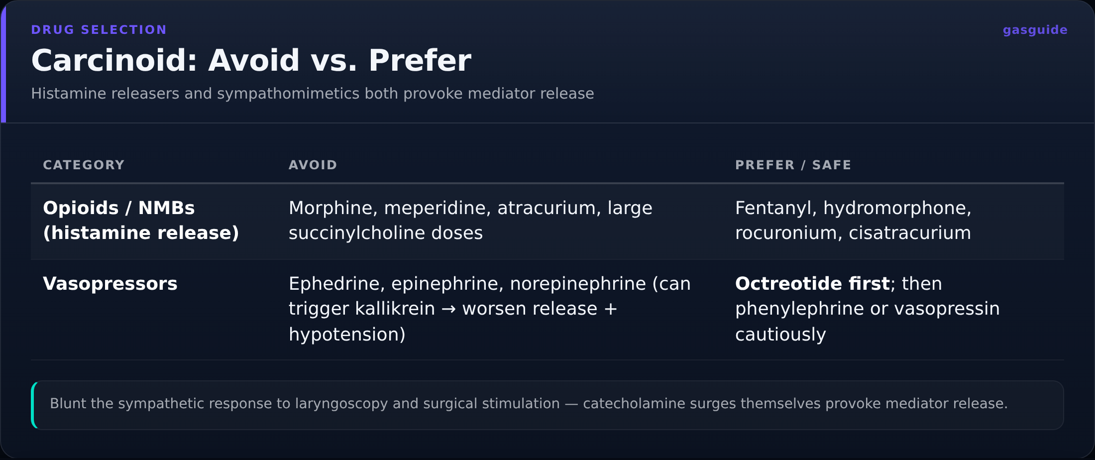 Carcinoid: Avoid vs. Prefer — Histamine releasers and sympathomimetics both provoke mediator release