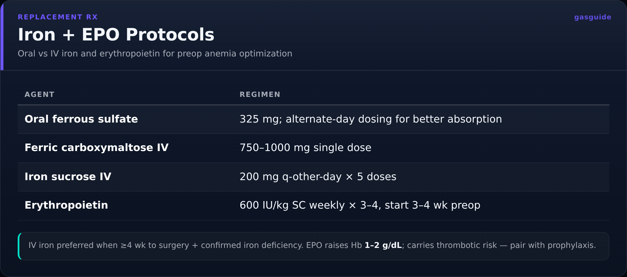 Iron + EPO Protocols — Oral vs IV iron and erythropoietin for preop anemia optimization