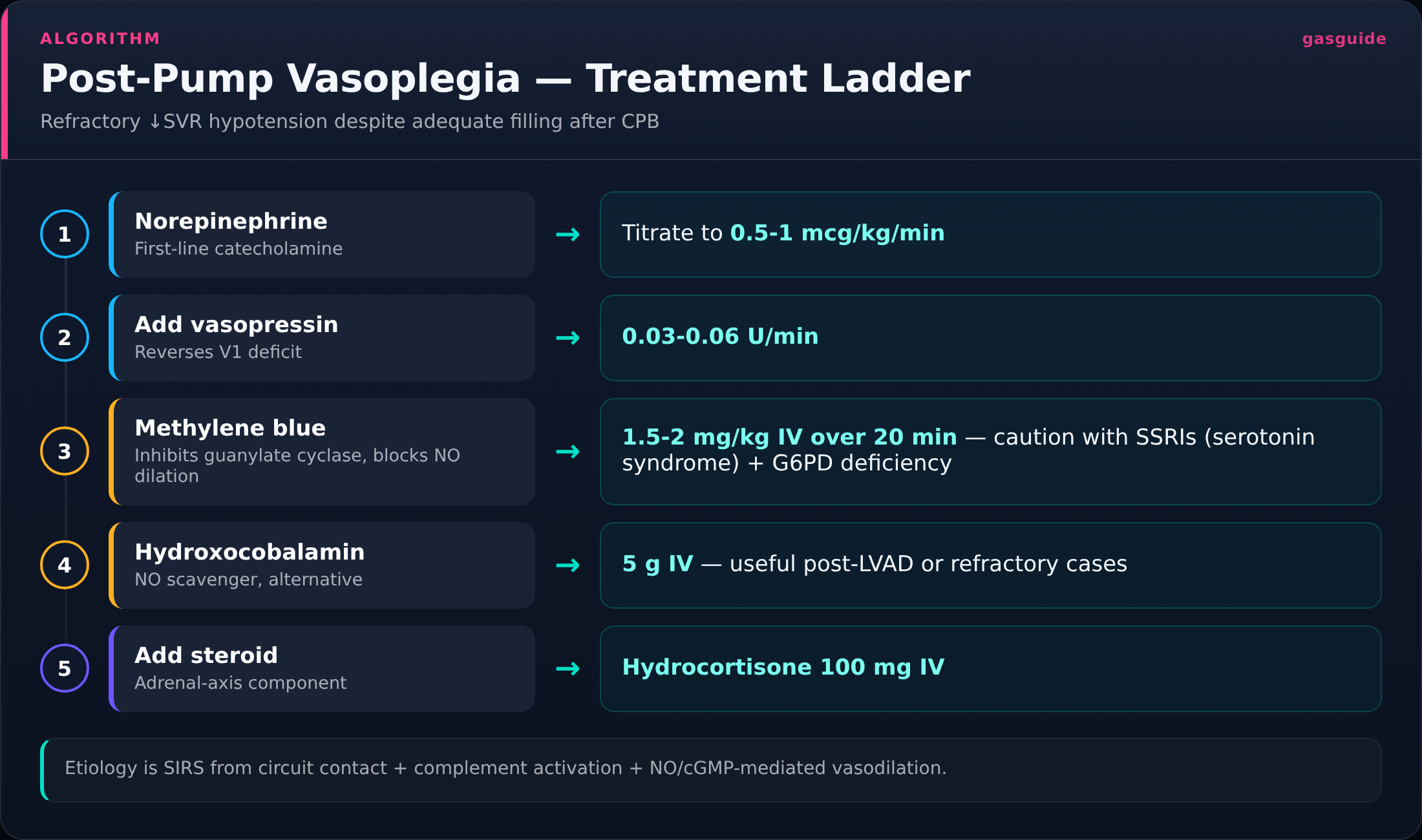 Post-Pump Vasoplegia — Treatment Ladder — Refractory ↓SVR hypotension despite adequate filling after CPB