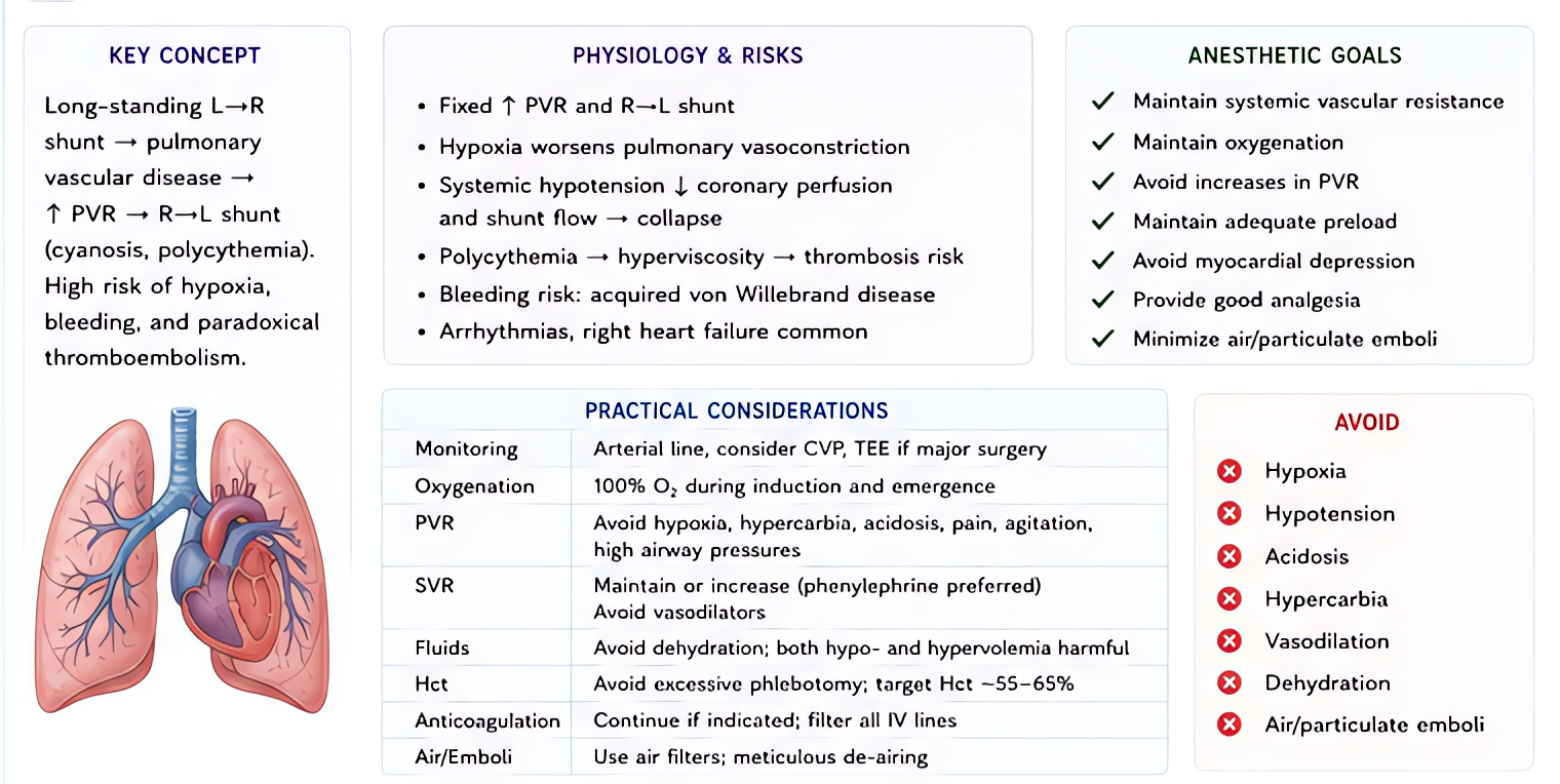 Eisenmenger syndrome anesthesia: long-standing L->R shunt becomes R->L due to pulmonary vascular disease; avoid drops in SVR and increases in PVR; maintain preload, slow induction, avoid air bubbles i