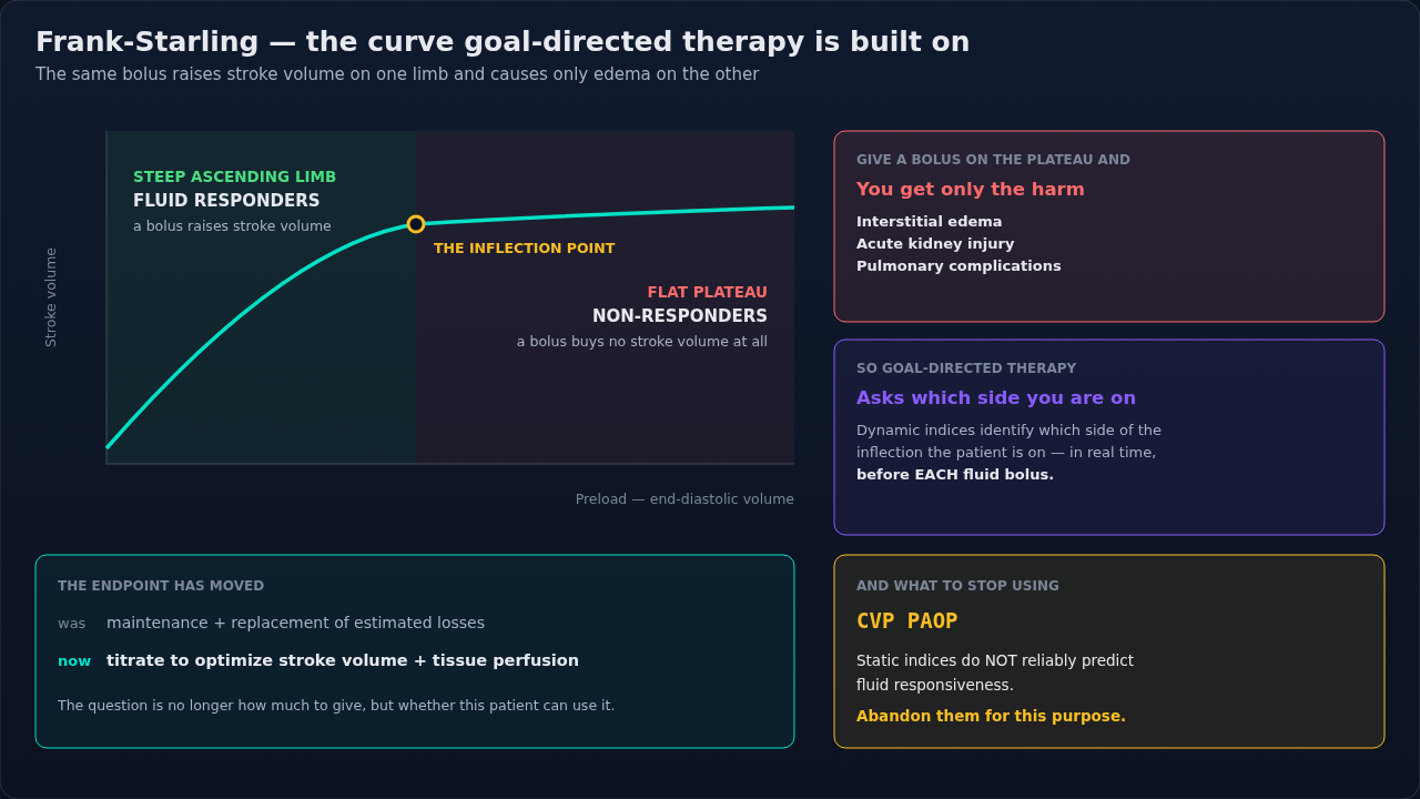The Frank-Starling curve with the inflection separating fluid responders from non-responders. It is the reason goal-directed therapy asks where a patient sits before each bolus rather than after.