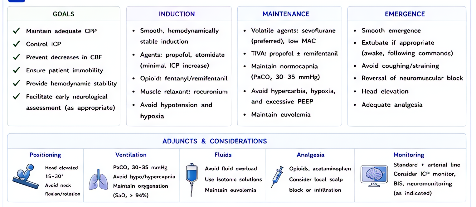 Anesthetic management for craniotomy: smooth induction, avoid coughing/HTN, maintain CPP, mild hyperventilation (PaCO2 30-35) only briefly, mannitol/hypertonic saline for ICP, avoid N2O with pneumocep