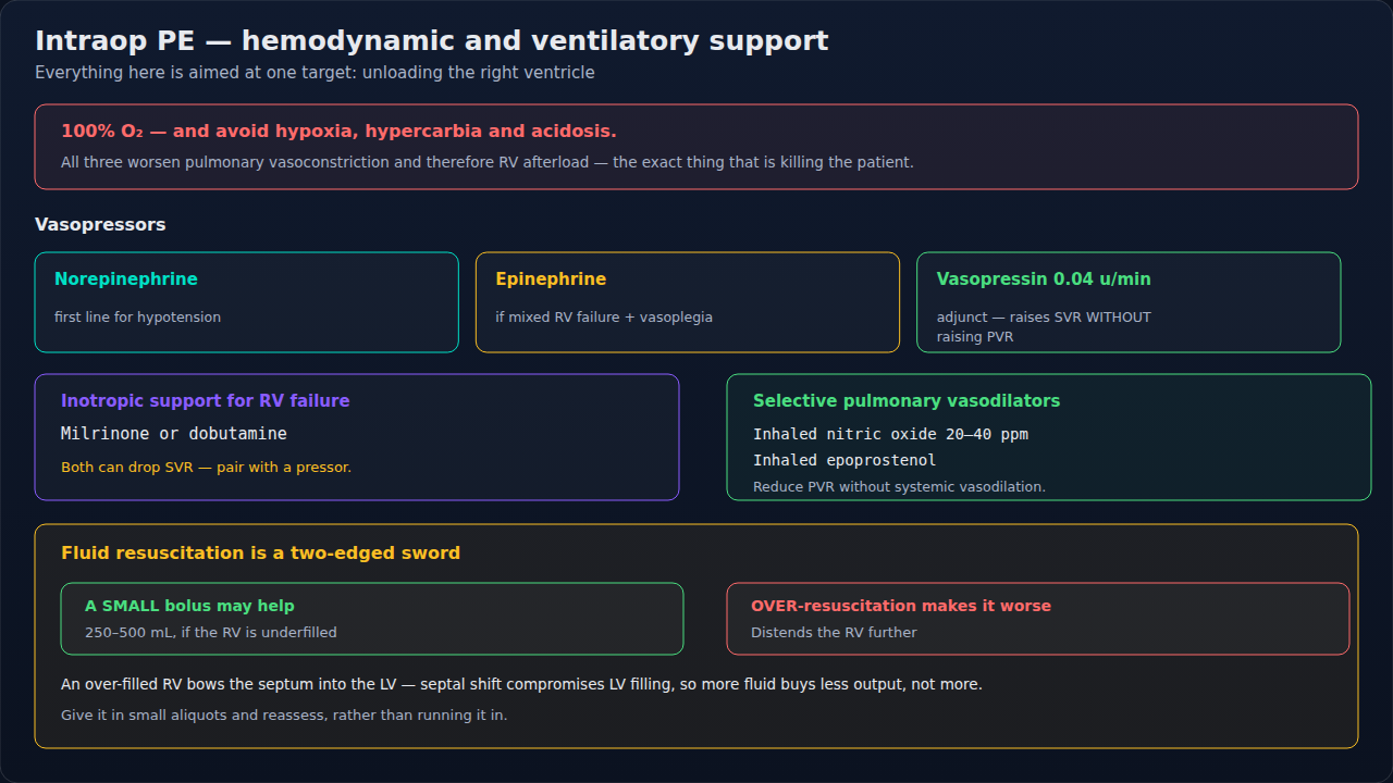Oxygen and the three derangements that worsen RV afterload, pressor order with vasopressin sparing PVR, inotropes, selective pulmonary vasodilators, and fluids as genuinely two-edged.