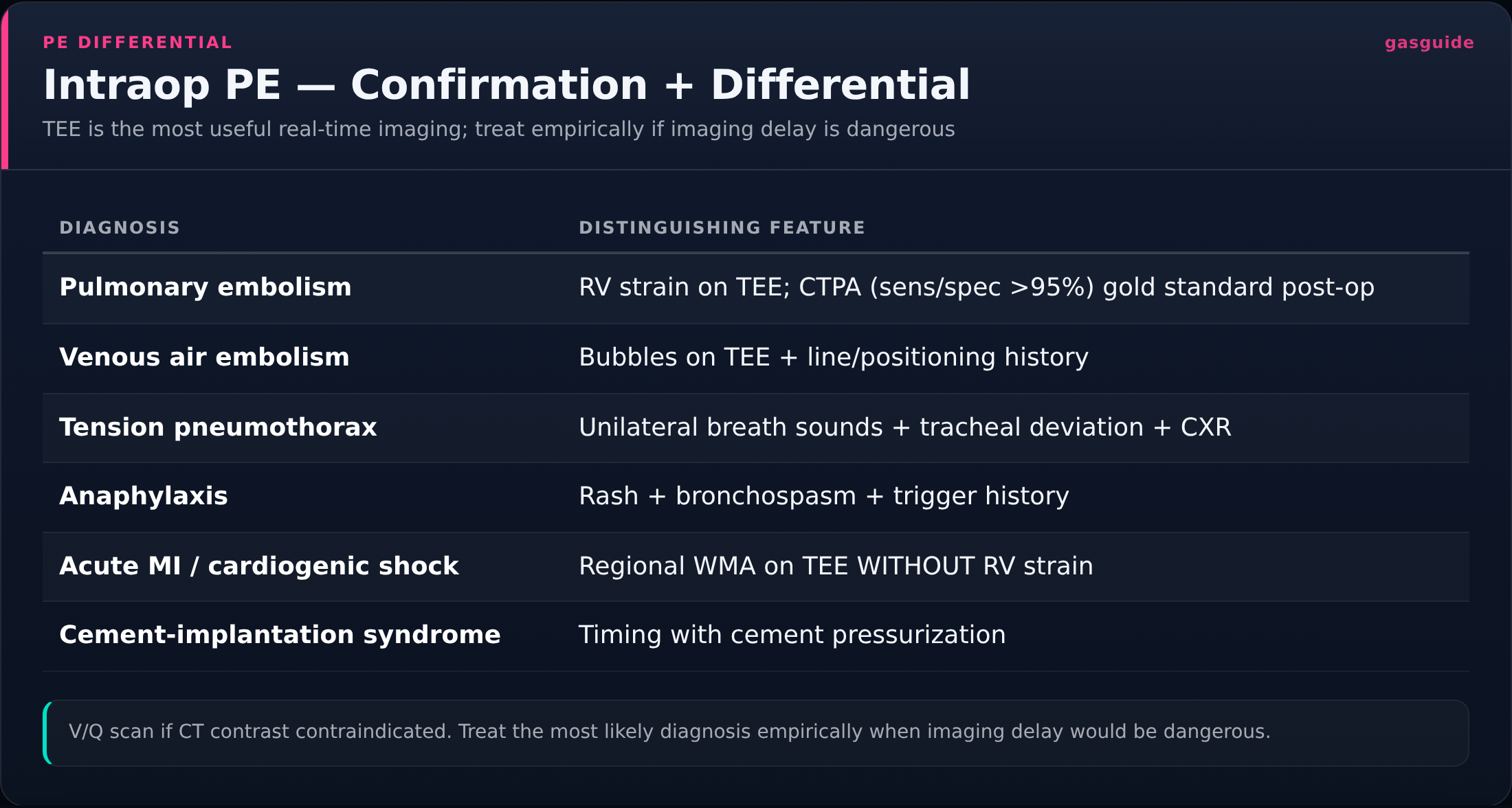 Intraop PE — Confirmation + Differential — TEE is the most useful real-time imaging; treat empirically if imaging delay is dangerous
