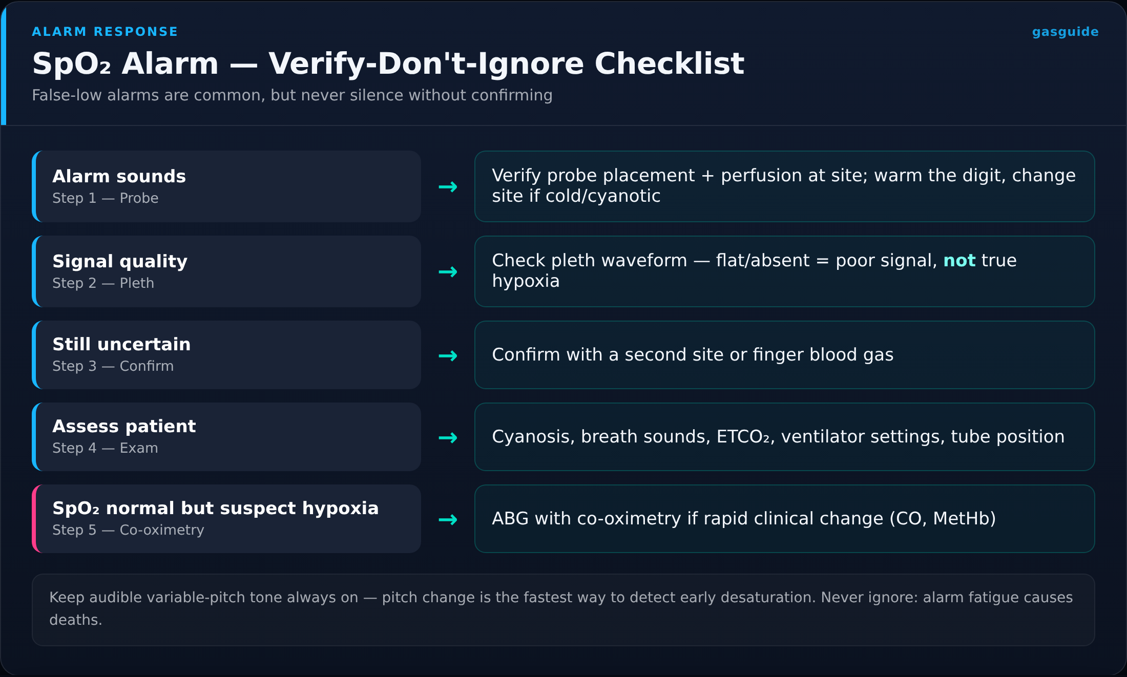 SpO₂ Alarm — Verify-Don't-Ignore Checklist — False-low alarms are common, but never silence without confirming
