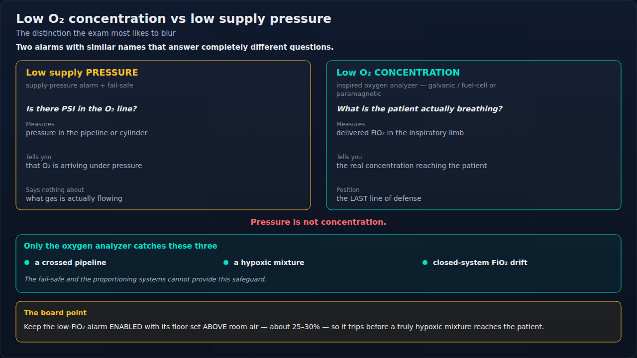 Two similarly named oxygen alarms kept apart: one watches pressure in the supply line, the other measures the gas actually delivered. The distinction is the whole point, since the names invite conflat