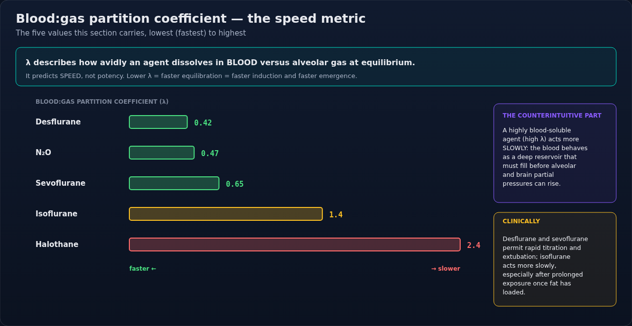 The blood:gas partition coefficient of the common inhaled agents, drawn to scale. It is a speed number rather than a potency one — read a low value as fast on and fast off.